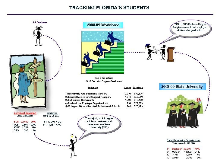 TRACKING FLORIDA’S STUDENTS AA Graduate 74% of SUS Bachelor Degree Recipients were found employed