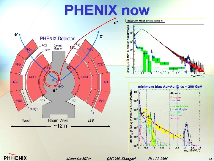 PHENIX now e+ e- e- e+ ~12 m Alexander Milov QM 2006, Shanghai Nov