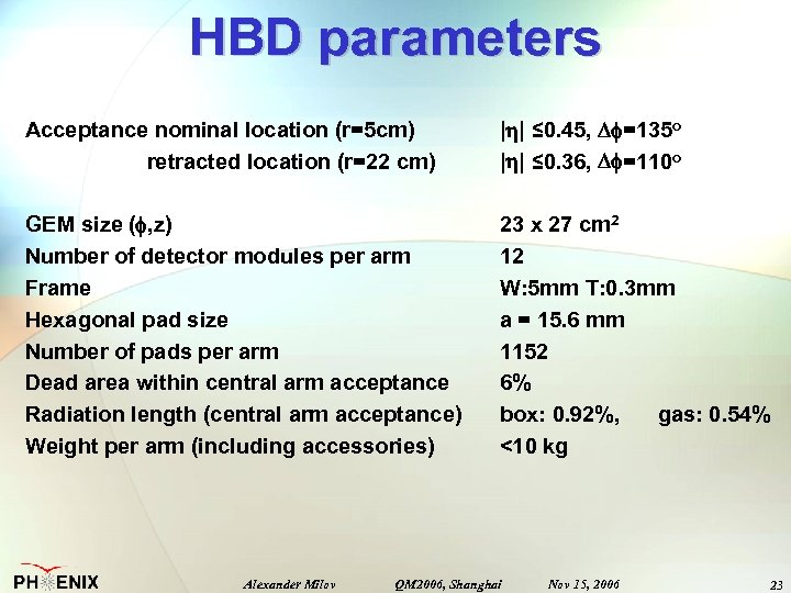 HBD parameters Acceptance nominal location (r=5 cm) retracted location (r=22 cm) | | ≤