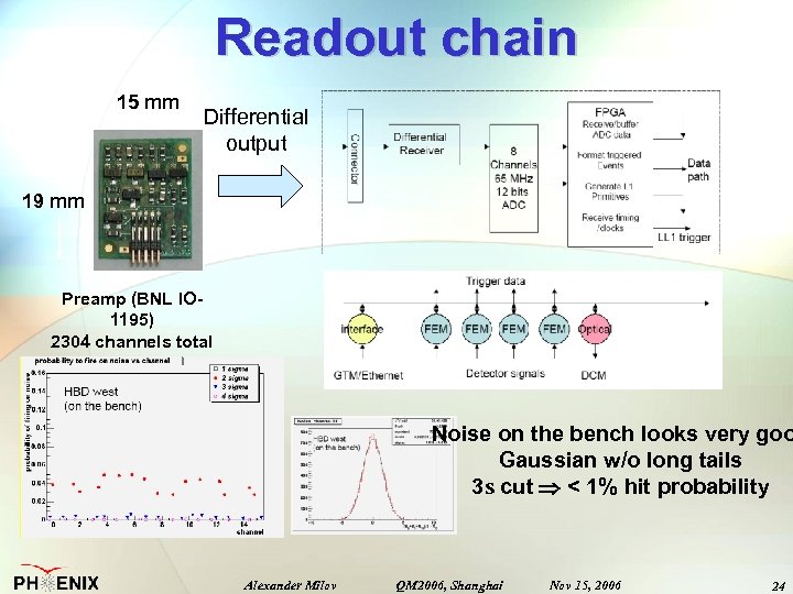 Readout chain 15 mm Differential output 19 mm Preamp (BNL IO 1195) 2304 channels