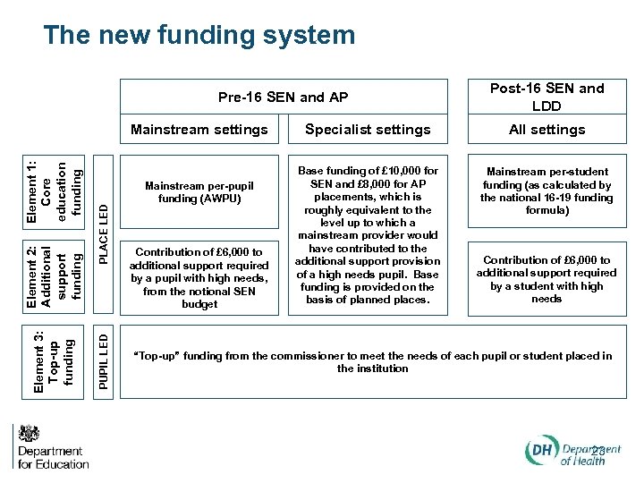The new funding system Pre-16 SEN and AP PLACE LED PUPIL LED Element 3: