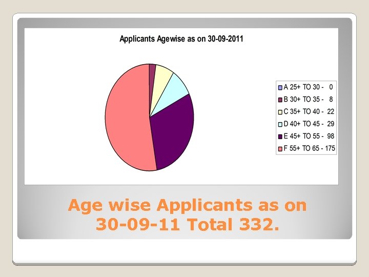 Age wise Applicants as on 30 -09 -11 Total 332. 