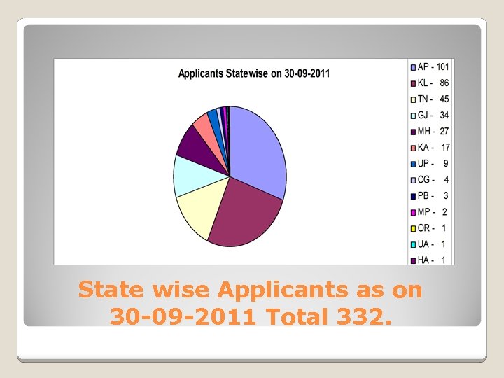 State wise Applicants as on 30 -09 -2011 Total 332. 