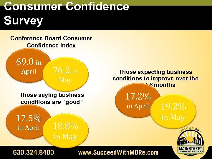 Consumer Confidence Survey Conference Board Consumer Confidence Index 69. 0 in April 76. 2