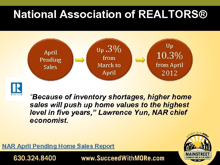 National Association of REALTORS® April Pending Sales . 3% Up from March to April