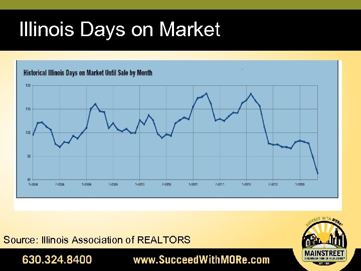 Illinois Days on Market Source: Illinois Association of REALTORS 