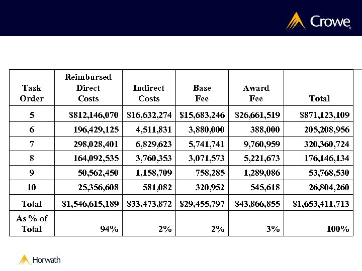 Task Order 5 Reimbursed Direct Costs Indirect Costs Base Fee Award Fee $812, 146,