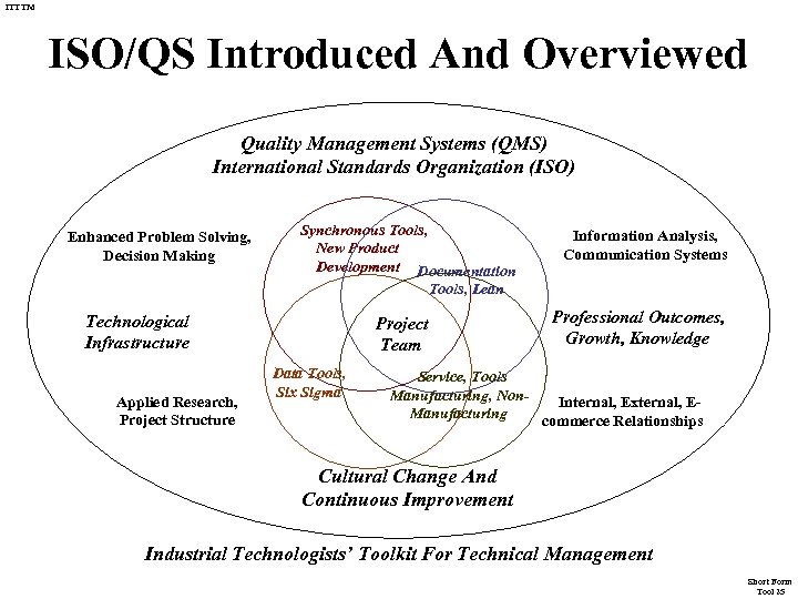 ITTTM ISO/QS Introduced And Overviewed Quality Management Systems (QMS) International Standards Organization (ISO) Enhanced