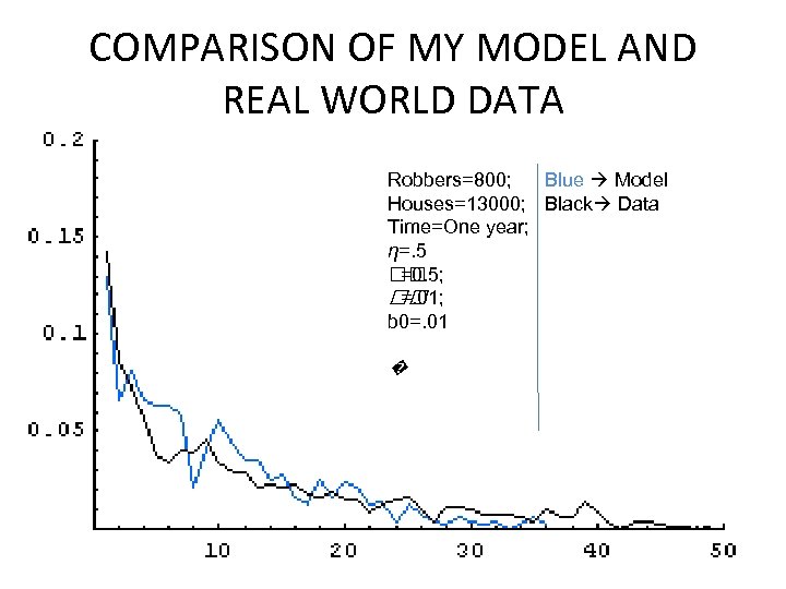 COMPARISON OF MY MODEL AND REAL WORLD DATA Robbers=800; Blue Model Houses=13000; Black Data