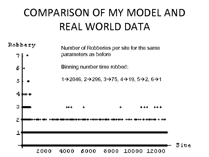 COMPARISON OF MY MODEL AND REAL WORLD DATA Number of Robberies per site for