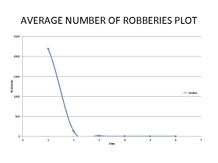AVERAGE NUMBER OF ROBBERIES PLOT 2500 2000 Robberies 1500 Series 1 1000 500 0