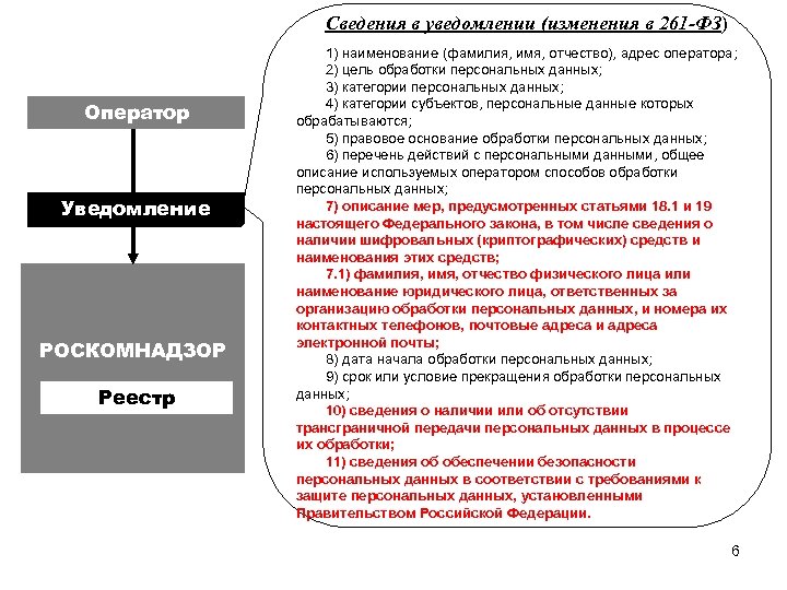 Сведения в уведомлении (изменения в 261 -ФЗ) Оператор Уведомление РОСКОМНАДЗОР Реестр 1) наименование (фамилия,