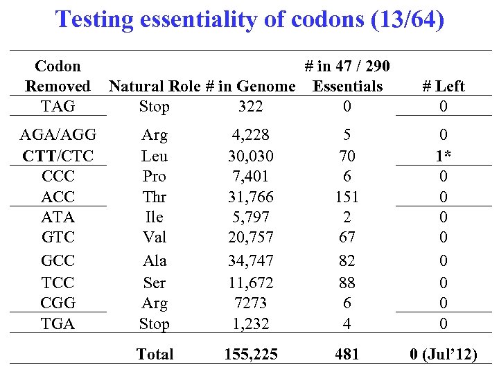 Testing essentiality of codons (13/64) Codon Removed TAG # in 47 / 290 Natural