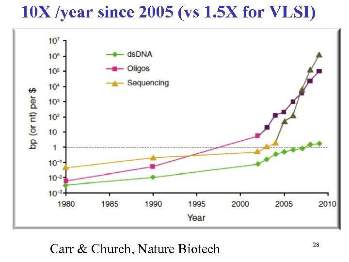 10 X /year since 2005 (vs 1. 5 X for VLSI) Carr & Church,