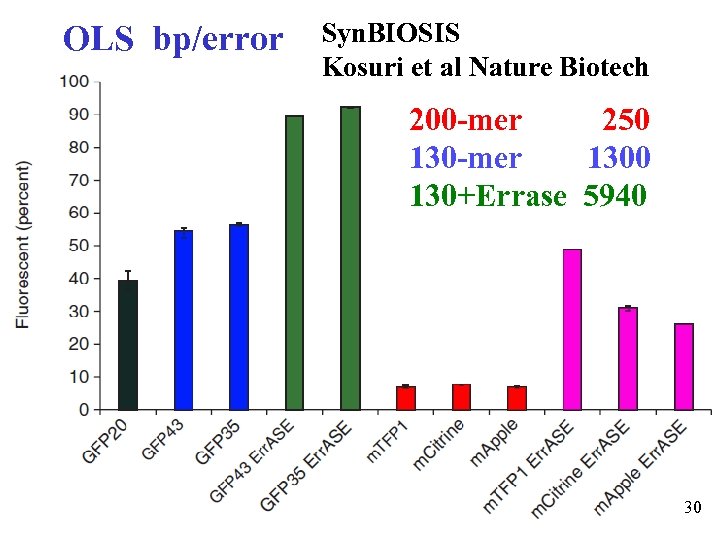 OLS bp/error Syn. BIOSIS Kosuri et al Nature Biotech 200 -mer 250 130 -mer