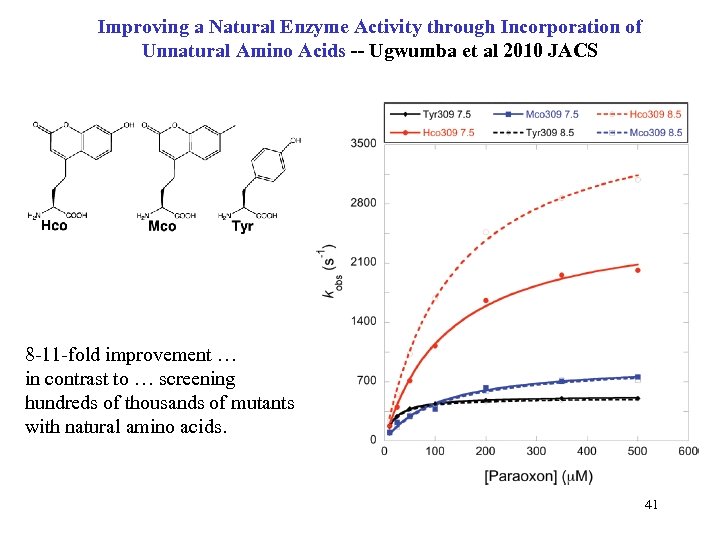 Improving a Natural Enzyme Activity through Incorporation of Unnatural Amino Acids -- Ugwumba et