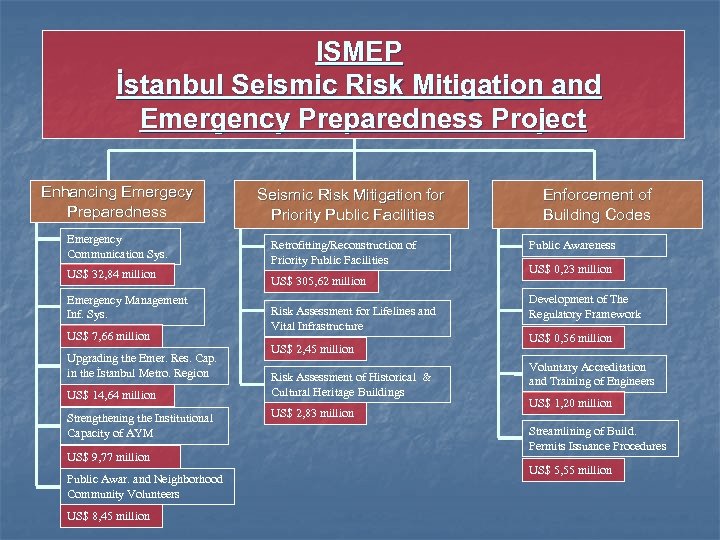ISMEP İstanbul Seismic Risk Mitigation and Emergency Preparedness Project Enhancing Emergecy Preparedness Emergency Communication