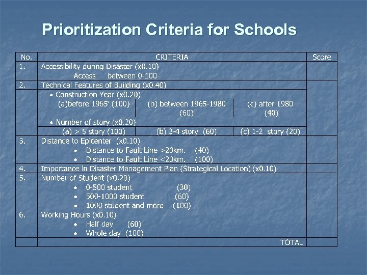 Prioritization Criteria for Schools 