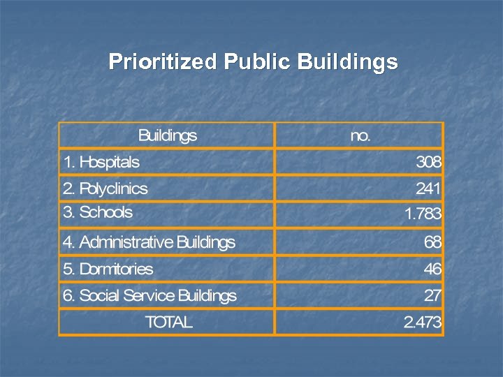 Prioritized Public Buildings 