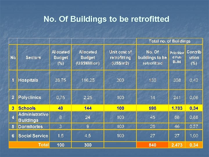 No. Of Buildings to be retrofitted 