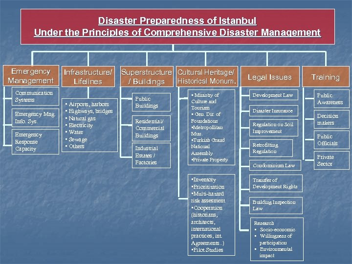 Disaster Preparedness of Istanbul Under the Principles of Comprehensive Disaster Management Emergency Management Communication