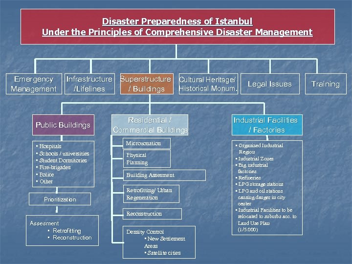 Disaster Preparedness of Istanbul Under the Principles of Comprehensive Disaster Management Emergency Management Infrastructure