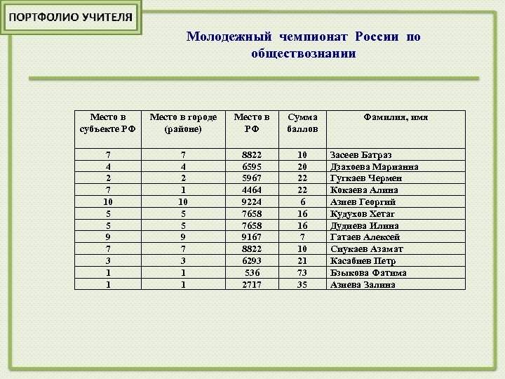 Молодежный чемпионат России по обществознании Место в субъекте РФ Место в городе (районе) Место