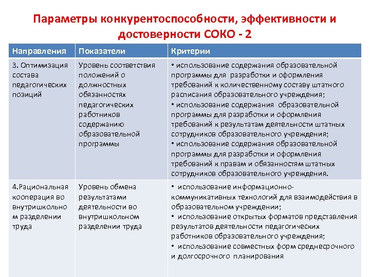 Параметры конкурентоспособности, эффективности и достоверности СОКО - 2 Направления Показатели Критерии 3. Оптимизация состава