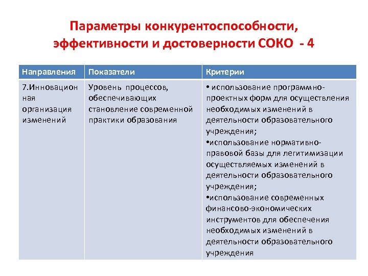 Параметры конкурентоспособности, эффективности и достоверности СОКО - 4 Направления Показатели Критерии 7. Инновацион ная