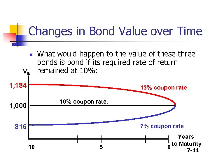 Changes in Bond Value over Time n VB What would happen to the value
