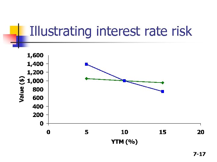 Illustrating interest rate risk 7 -17 