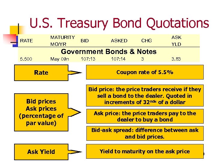 U. S. Treasury Bond Quotations MATURITY MO/YR RATE BID ASKED CHG ASK YLD Government