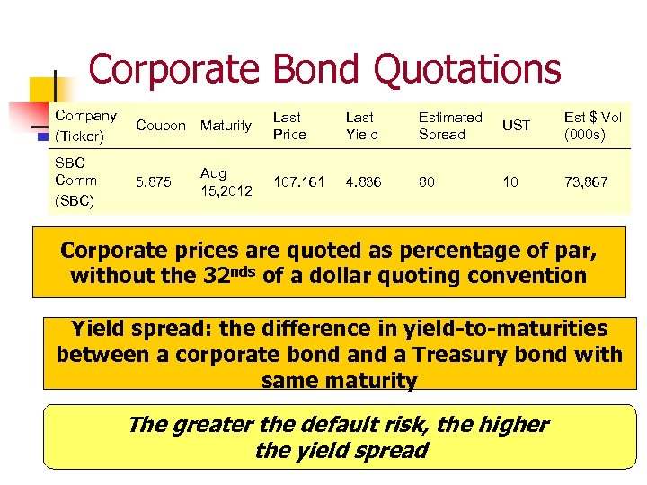 Corporate Bond Quotations Company (Ticker) Coupon Maturity SBC Comm (SBC) 5. 875 Aug 15,