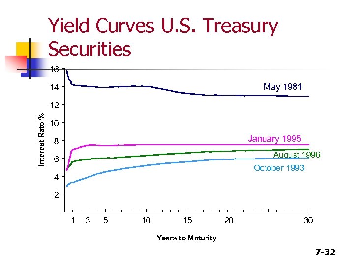 Yield Curves U. S. Treasury Securities 16 May 1981 14 Interest Rate % 12