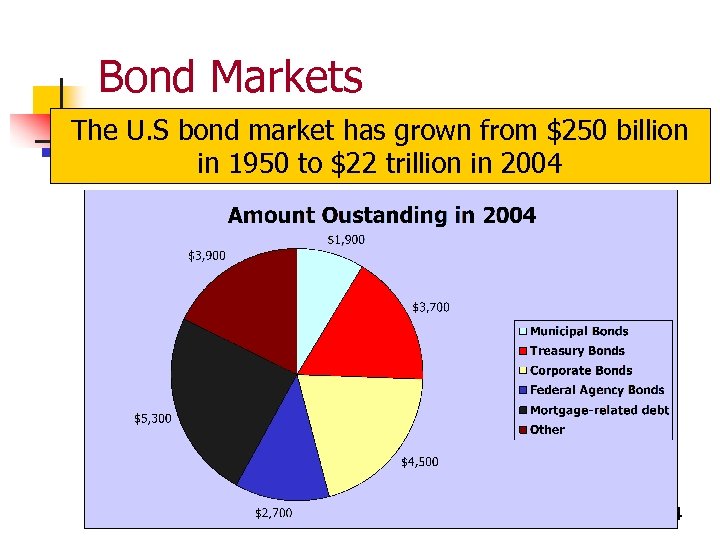 Bond Markets The U. S bond market has grown from $250 billion in 1950