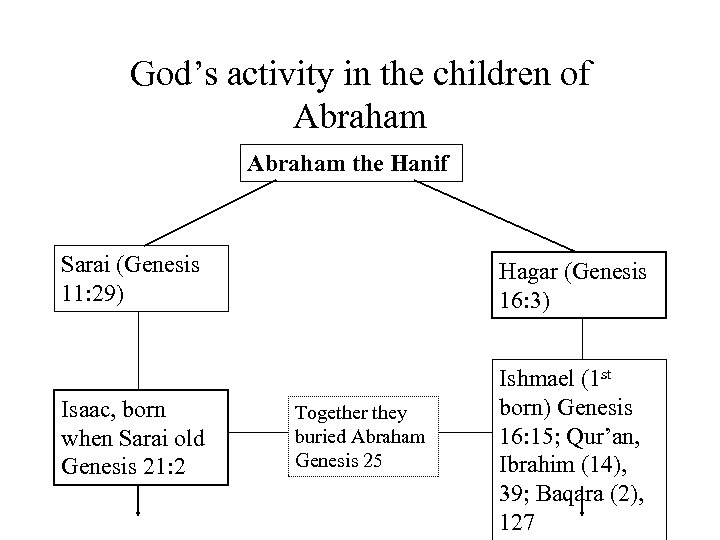 God’s activity in the children of Abraham the Hanif Sarai (Genesis 11: 29) Isaac,