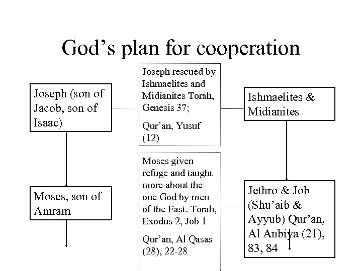 God’s plan for cooperation Joseph (son of Jacob, son of Isaac) Moses, son of