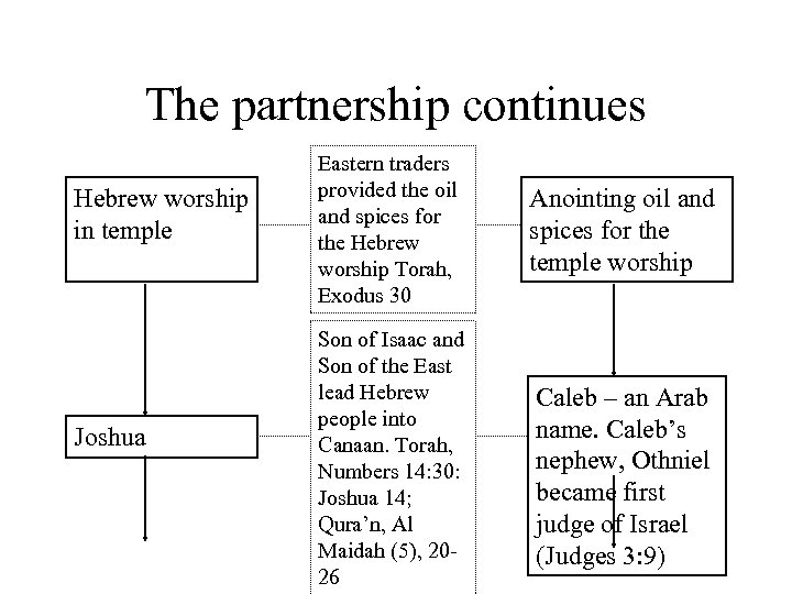 The partnership continues Hebrew worship in temple Joshua Eastern traders provided the oil and