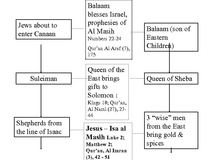 Jews about to enter Canaan Balaam blesses Israel, prophesies of Al Masih Numbers 22