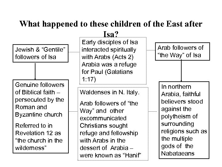 What happened to these children of the East after Isa? Jewish & “Gentile” followers