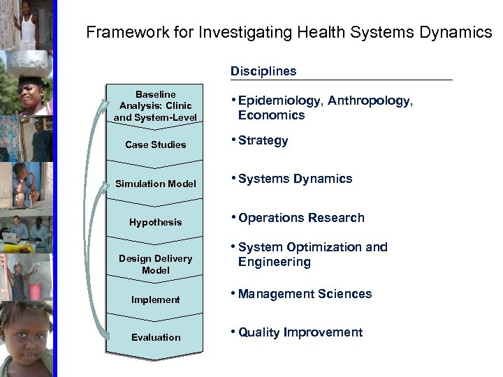 Framework for Investigating Health Systems Dynamics Disciplines Baseline Analysis: Clinic and System-Level Case Studies