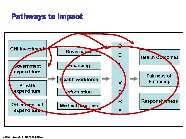 Pathways to Impact GHI investment Government expenditure D Governance Financing Other external expenditure 20080221