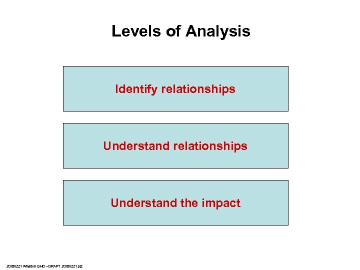 Levels of Analysis Cross-country quantitative analysis Identify relationships Country-level mixed methods analysis Understand relationships