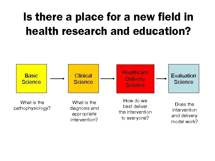 Is there a place for a new field in health research and education? Basic