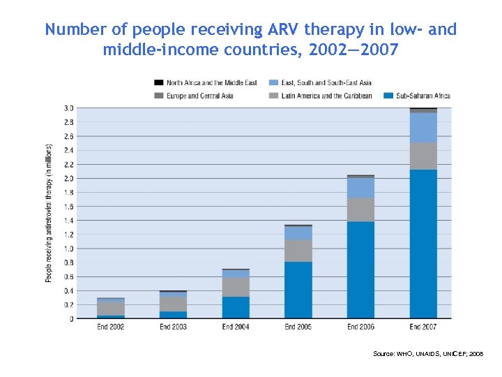 Number of people receiving ARV therapy in low- and middle-income countries, 2002— 2007 Source: