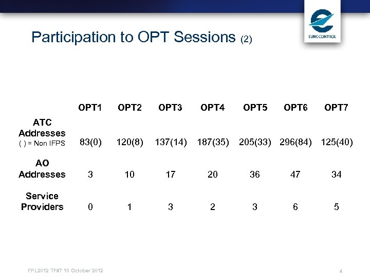 Participation to OPT Sessions (2) OPT 1 OPT 2 OPT 3 OPT 4 (