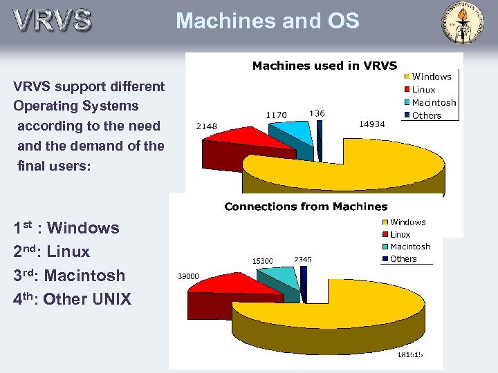 Machines and OS VRVS support different Operating Systems according to the need and the