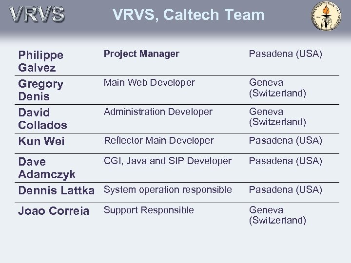 VRVS, Caltech Team Philippe Galvez Gregory Denis David Collados Kun Wei Project Manager Pasadena