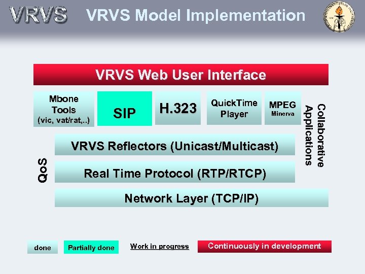 VRVS Model Implementation VRVS Web User Interface (vic, vat/rat, . . ) SIP H.