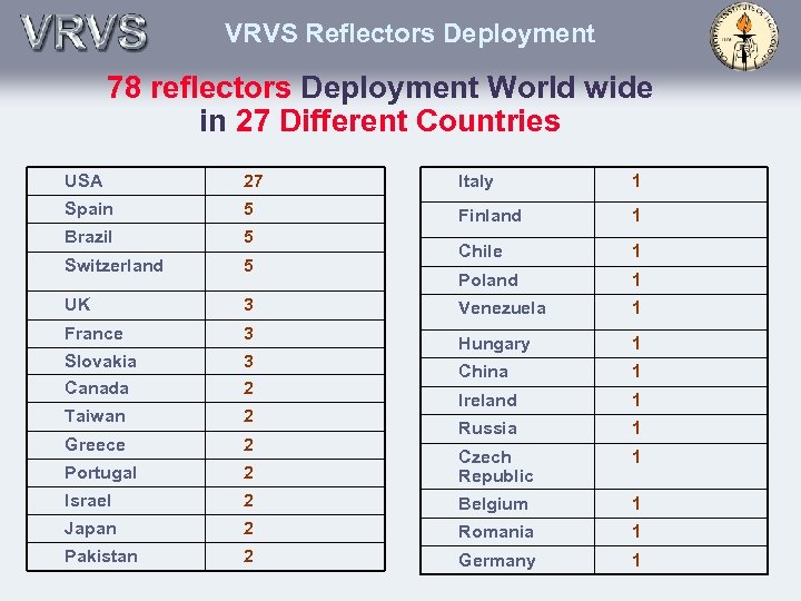 VRVS Reflectors Deployment 78 reflectors Deployment World wide in 27 Different Countries USA 27